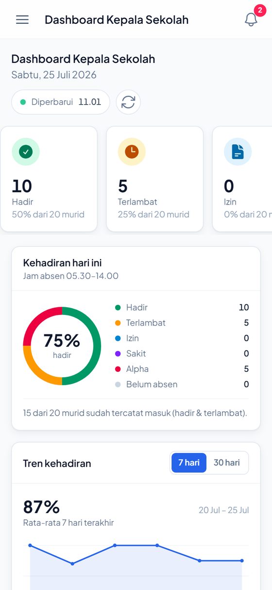 Dashboard kepala sekolah: kartu hadir dan terlambat, donat persentase kehadiran hari ini, dan grafik tren tujuh hari